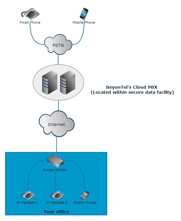 cloudPBXdia